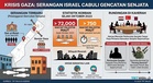 Serangan Udara Israel Ragut Lima Nyawa di Gaza, Cabuli Gencatan Senjata Berulang Kali
