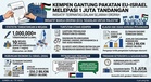 Kempen Gantung Pakatan EU-Israel Cecah 1 Juta Tandatangan: Inisiatif Terpantas Dalam Sejarah Eropah