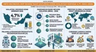IMF Semak Naik Unjuran KDNK Malaysia Kepada 4.7 Peratus Bagi 2026