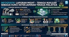 Laporan MIGHT: Tenaga Nuklear Kunci Utama Keterjaminan Tenaga Malaysia