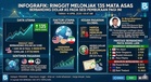 Ringgit Melonjak 135 Mata Asas, Cecah Paras 3.96 Berbanding Dolar AS Pagi Ini