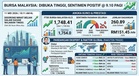 Bursa Malaysia Dibuka Tinggi Didorong Minat Belian Saham Wajaran Tinggi