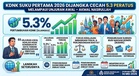 KDNK Suku Pertama 2026 Dijangka Cecah 5.3 Peratus, Lampaui Unjuran Awal – Akmal Nasrullah