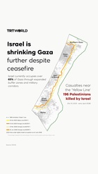 Israel Makin Sempitkan Gaza Melalui ‘Garisan Jingga’, Kuasai Lebih 65 Peratus Wilayah