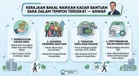 Kerajaan Bakal Naikkan Kadar Bantuan SARA Dalam Tempoh Terdekat — Anwar