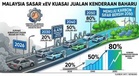 Malaysia Sasar xEV Kuasai 20 Peratus Jualan Kenderaan Baharu Menjelang 2030 — MITI
