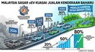Malaysia Sasar xEV Kuasai 20 Peratus Jualan Kenderaan Baharu Menjelang 2030 — MITI