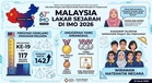 IMO 2026: Malaysia Lakar Sejarah Berada Dalam Kelompok 20 Terbaik Dunia