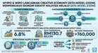 Malaysia Perkukuh Pembangunan Ekonomi Kreatif Menerusi Pelancaran CEDM