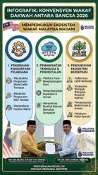 Konvensyen Wakaf Dakwah Antarabangsa 2026 Usul Tiga Resolusi Perkukuh Ekosistem Wakaf
