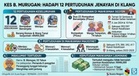Lelaki Hadapi 12 Pertuduhan Rompak Bersenjata dan Menipu Kerugian RM90,000