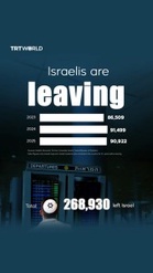 Kadar Emigrasi Israel Capai Rekod Tertinggi, Hampir 270,000 Penduduk Berpindah Keluar