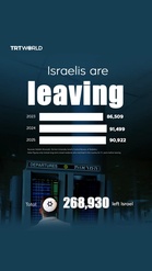 Kadar Emigrasi Israel Capai Rekod Tertinggi, Hampir 270,000 Penduduk Berpindah Keluar