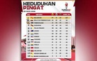 Selangor Lepasi Sasaran 80 Emas, Kini Intai Gelaran Juara Keseluruhan SUKMA 2026