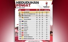 Selangor Lepasi Sasaran 80 Emas, Kini Intai Gelaran Juara Keseluruhan SUKMA 2026