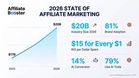 AffiliateBooster.com Releases 2026 State of Affiliate Marketing Report: Industry Surpasses $17B, On Track for $20B by Year-End