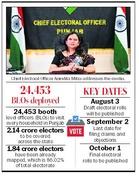 SIR voter enumeration starts across Punjab today