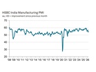 India’s services PMI jumped to 5-month high of 58.8 in April: S&P Global