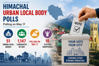 237 candidates withdraw from Himachal urban local body polls; 1,147 remain in fray