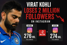 Virat Kohli loses over 2 million followers, Instagram’s ‘purge’ affects PeeCee, Kylie, Ronaldo among others