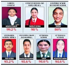 With 99.2% marks, Akshita tops Shimla’s Loreto Convent