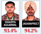 Dhruv Scholar’s Home topper with 95.8% marks