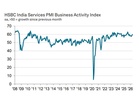 Indian Services PMI accelerates to 59.8 in May as cost pressures moderate