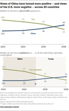 Global favorability tilts toward China over the US, Pew Research Center survey shows