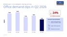Leasing drops 24%; demand for green, flexible spaces rises