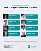Duterte holds wide lead in 2028 presidential preference; Tulfo leads VP bets