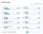 BFP leads partial BARMM political party vote count