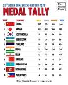 20th Asian Games medal tally