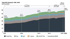 Global emissions surge to 2.3%