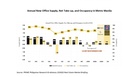 NCR office space demand outpaces supply
