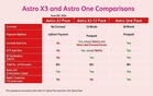 Astro X3串流配套发布：无需机顶盒 每月只需rm39.90