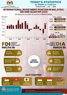 Malaysia’s economy surges 6.0% in Q2 2026 -DOSM