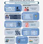 Malaysia records 69,001 face-to-face fraud cases in 2025