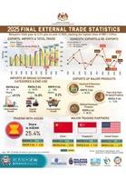 Nation’s trade grows 6.3% to RM3.1 trillion in 2025 as surplus widens from previous year