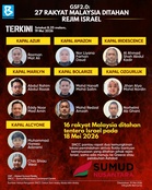 Wisma Putra demands release of Malaysians detained by Israel