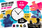 Malaysians spend over five hours daily on unpaid household, care work - Statistics Department