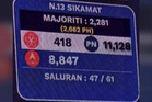 PN's Razali wins Sikamat seat with 4,413-vote majority