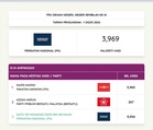 Perikatan Nasional reclaims Ampangan with 3,969-vote majority