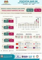 IHPR Malaysia Naik 7.8 Peratus Pada Mei 2026