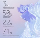 爱立信报告指全球5G用户突破30亿，大马企业在AI采用方面仍处于初期阶段