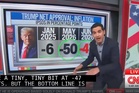 Trump reaches historic mark that only Biden and Carter achieved - and it’s not good news