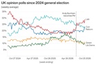 Tracking the polls in Andy Burnham’s first 100 days as PM