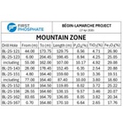 First Phosphate Provides Analytical Results for Infill Drill Program at Begin-Lamarche Property