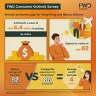 FWD survey: Over 60% of Hong Kong and Macau citizens feel stressed about personal finances