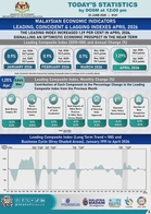 DOSM reports Malaysia’s Leading Index up 1.29% year-on-year to 115.0 points in April 2026, signalling positive economic prospects