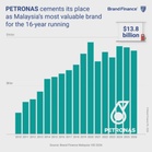 Petronas retains ranking as Malaysia’s most valuable brand